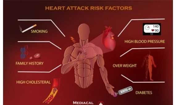 Complete guide to reduce heart attack risk in gym